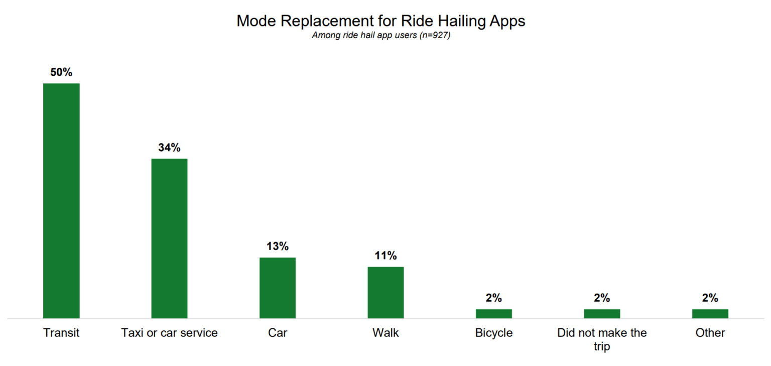 A graph depicting which travel modes are displaced by ride-hailing trips in New York City, US
