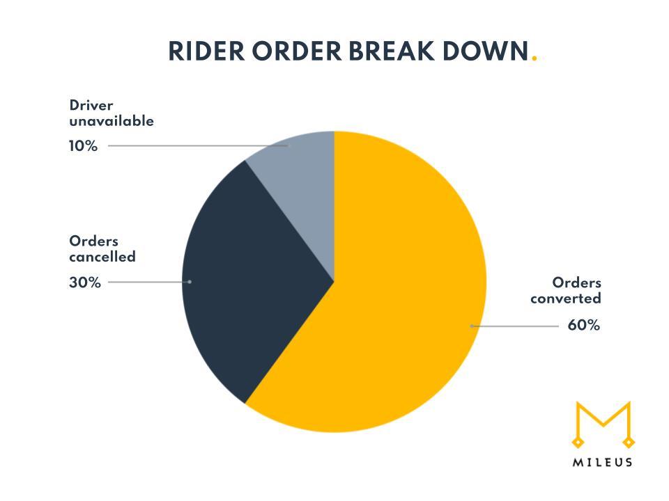 Mileus infographic rider order break down
